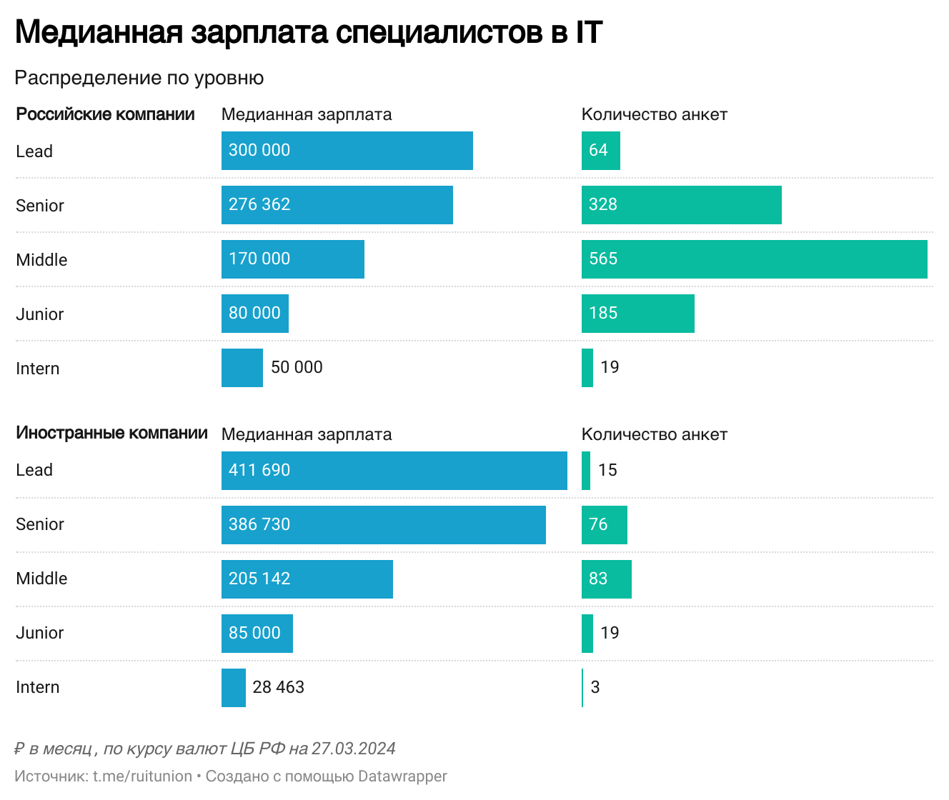 Состояние рынка труда и зарплат в IT в I полугодии 2024 года - 2