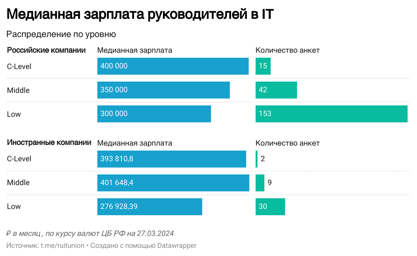 Состояние рынка труда и зарплат в IT в I полугодии 2024 года - 3