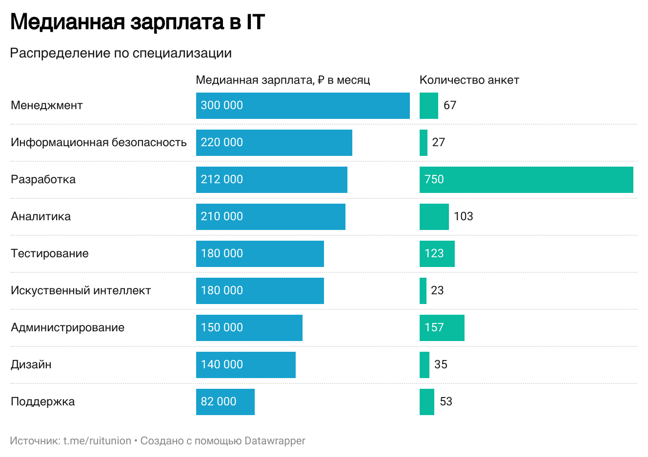 Состояние рынка труда и зарплат в IT в I полугодии 2024 года - 4