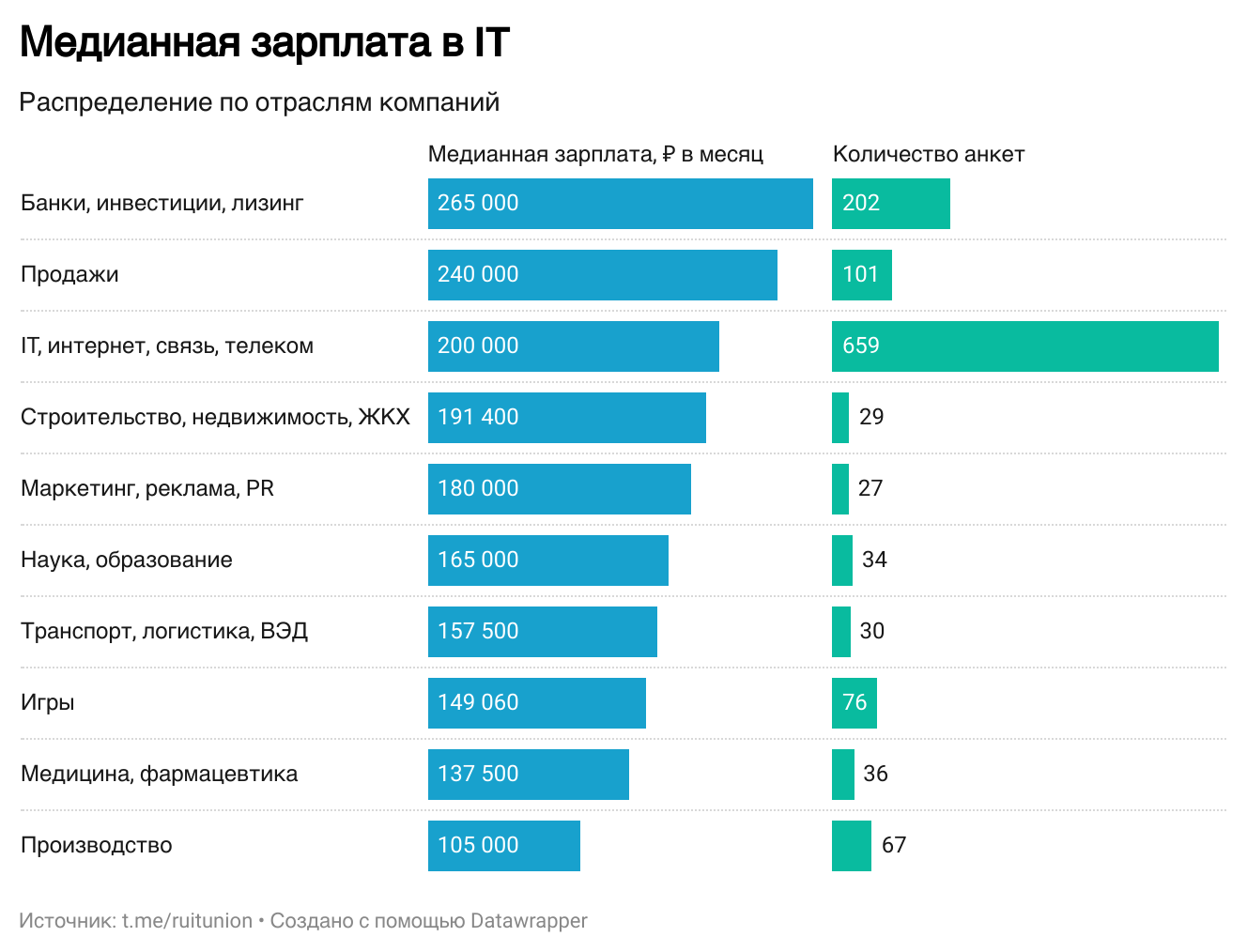 Состояние рынка труда и зарплат в IT в I полугодии 2024 года - 5