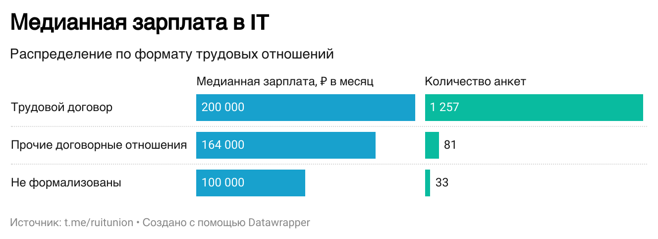 Состояние рынка труда и зарплат в IT в I полугодии 2024 года - 7