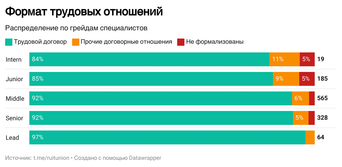 Состояние рынка труда и зарплат в IT в I полугодии 2024 года - 8