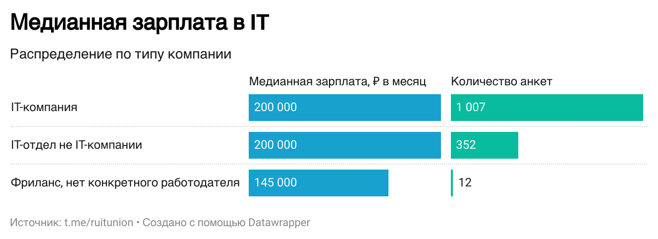 Состояние рынка труда и зарплат в IT в I полугодии 2024 года - 9