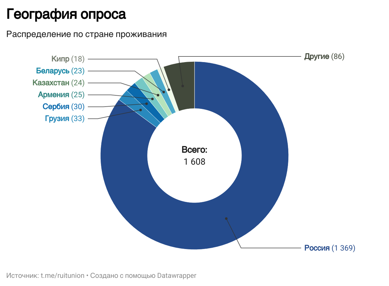 Состояние рынка труда и зарплат в IT в I полугодии 2024 года - 1