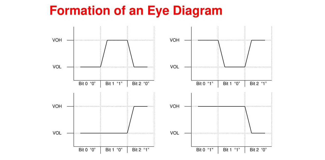 Источник: презентация Eye Diagrams 101 “The Basics” Jonathan Nerger.