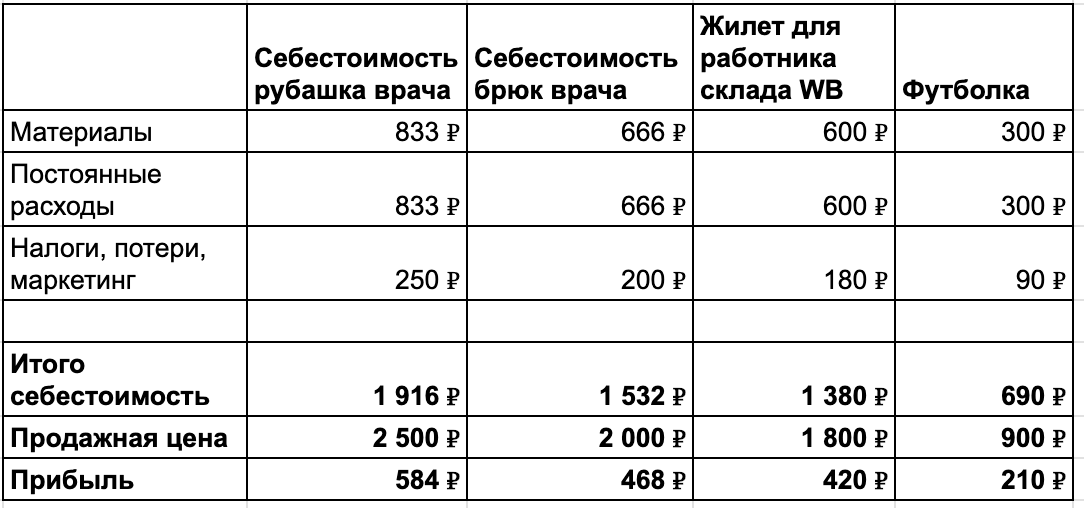 Примерная себестоимость по популярным изделиям