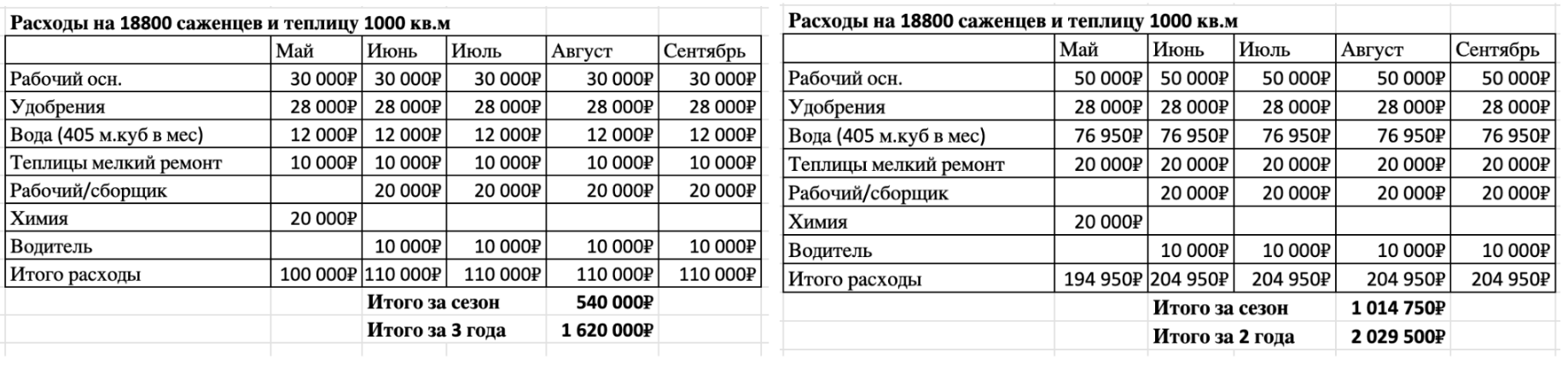 Так выглядят общие расчеты. Слева – ожидание (1,6 млн ₽), справа – реальность (2 млн ₽)