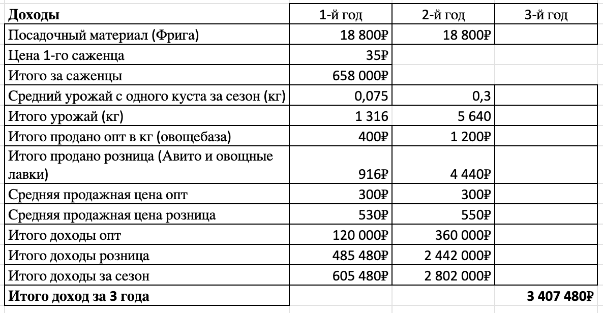 Реальность – 3,4 млн ₽