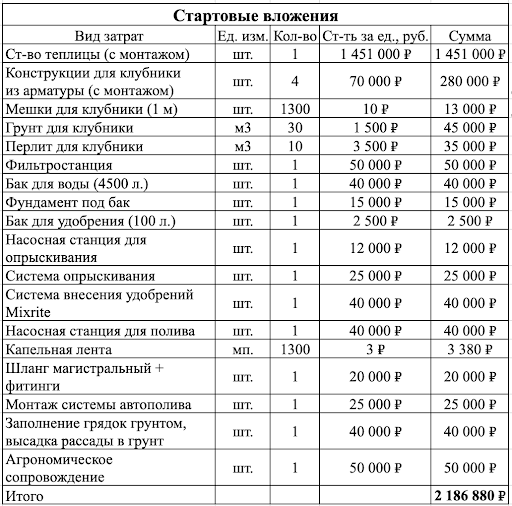 В строительство теплицы я закладываю: системы капельного автополива, конструкции из арматуры, чтобы выращивать на нескольких ярусах, и необходимый грунт. Ожидание – 2 186 880 ₽, реальность – 4,3 млн ₽