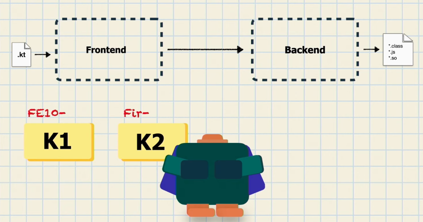 Как новый компилятор K2 ускоряет компиляцию Kotlin на 94% - 5