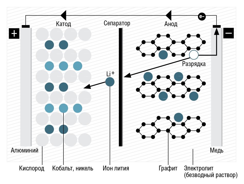 Изображение взято с сайта https://www.battery-industry.ru/2017/01/13/аккумуляторы-нового-поколения/