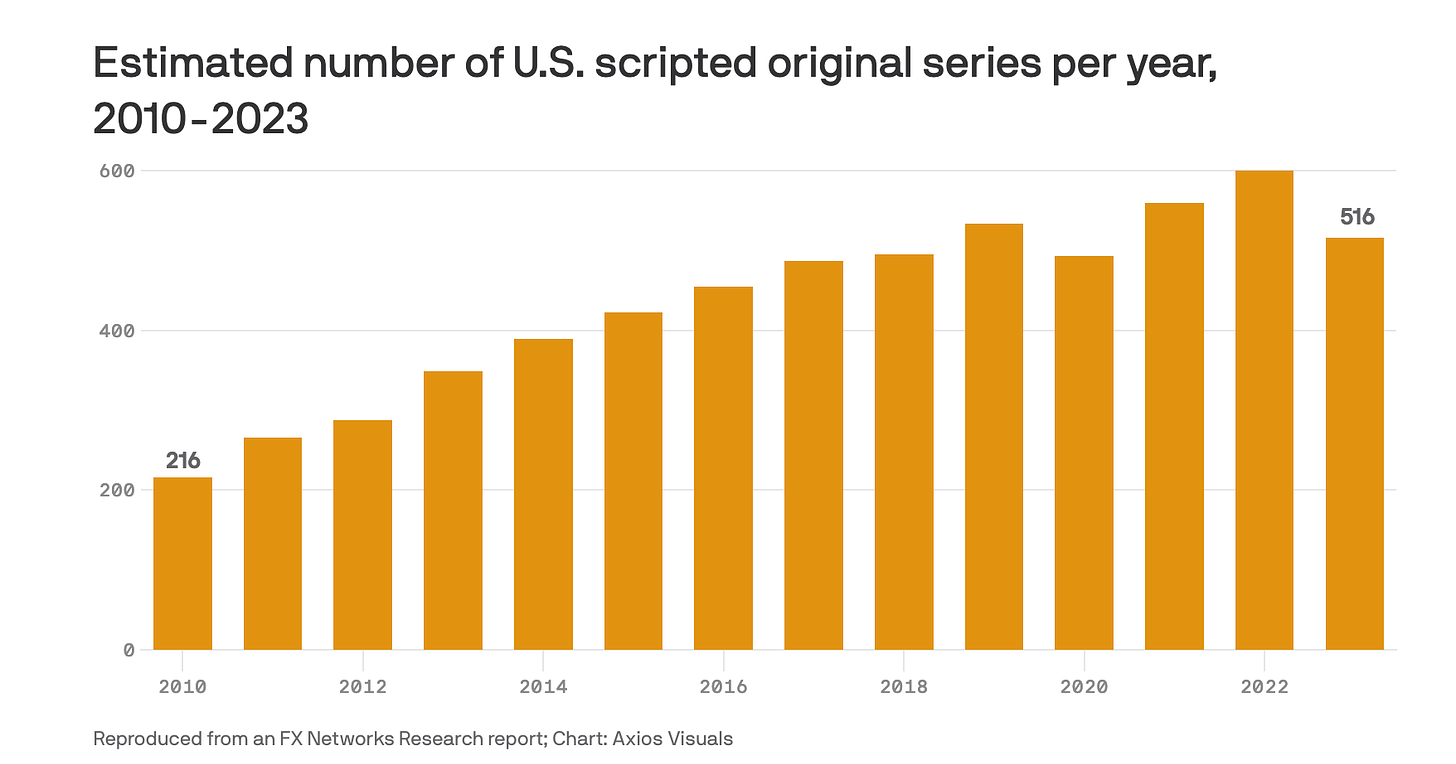 Chart showing a decline in scripted original TV series