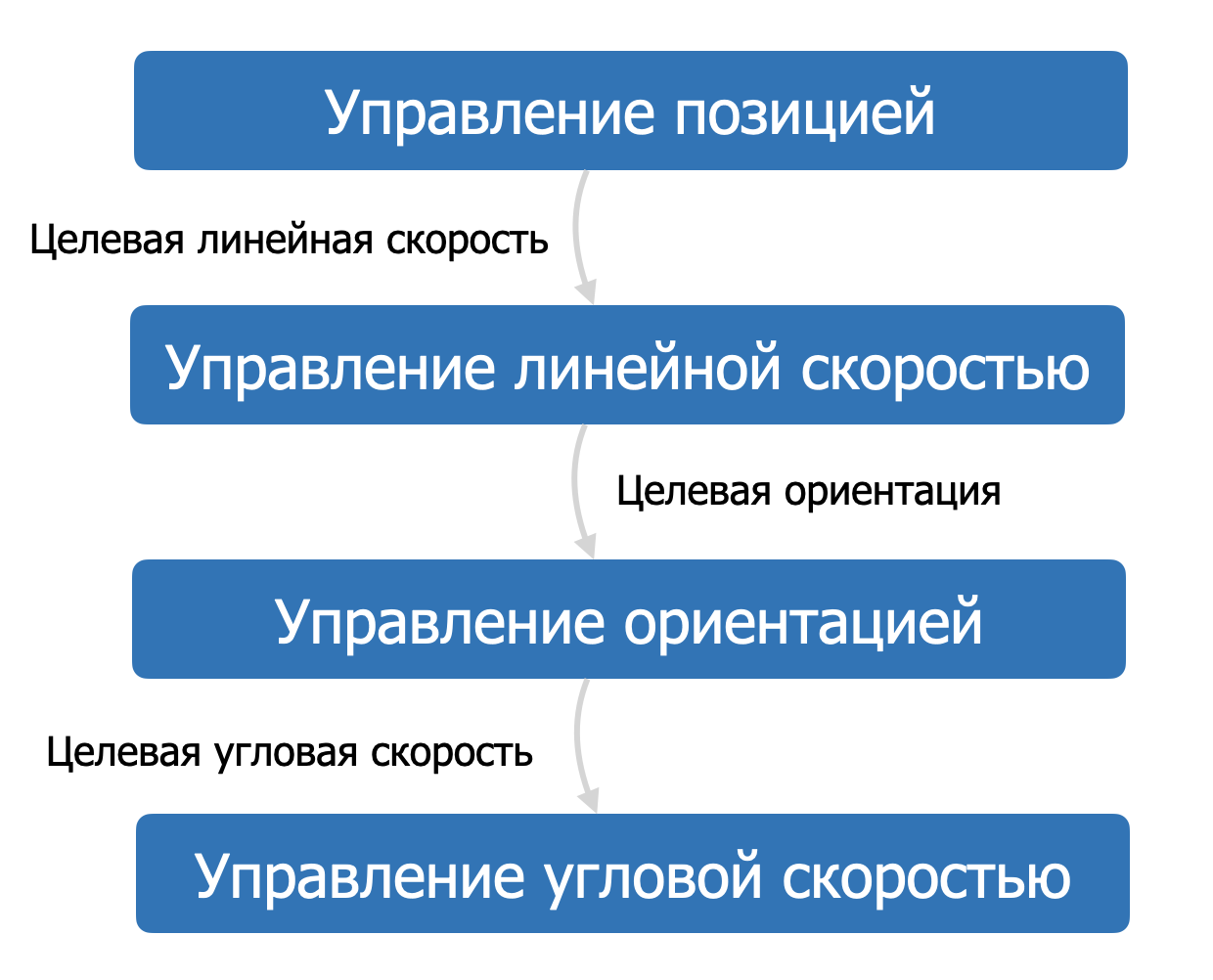 Каскад контуров управления квадрокоптера