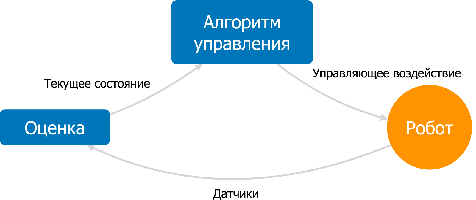 Алгоритм управления с обратной связью