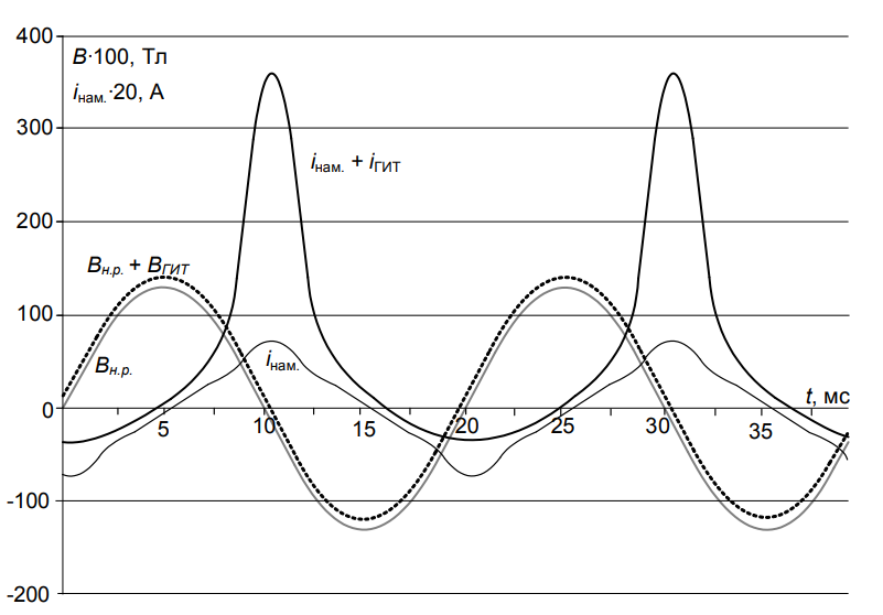 Влияние постоянного подмагничивания на ток первичной обмотки трансформатора (из: Успенский М.И. Основные понятия и пути влияния геомагнитных штормов на электроэнергетическую систему (часть II) //  Изв. Коми НЦ УРО РАН. 2017. Т.29.№1. С. 72-81)