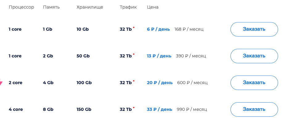 Выбираем дешёвый VPS-сервер. Что почём в 2024 году? - 27