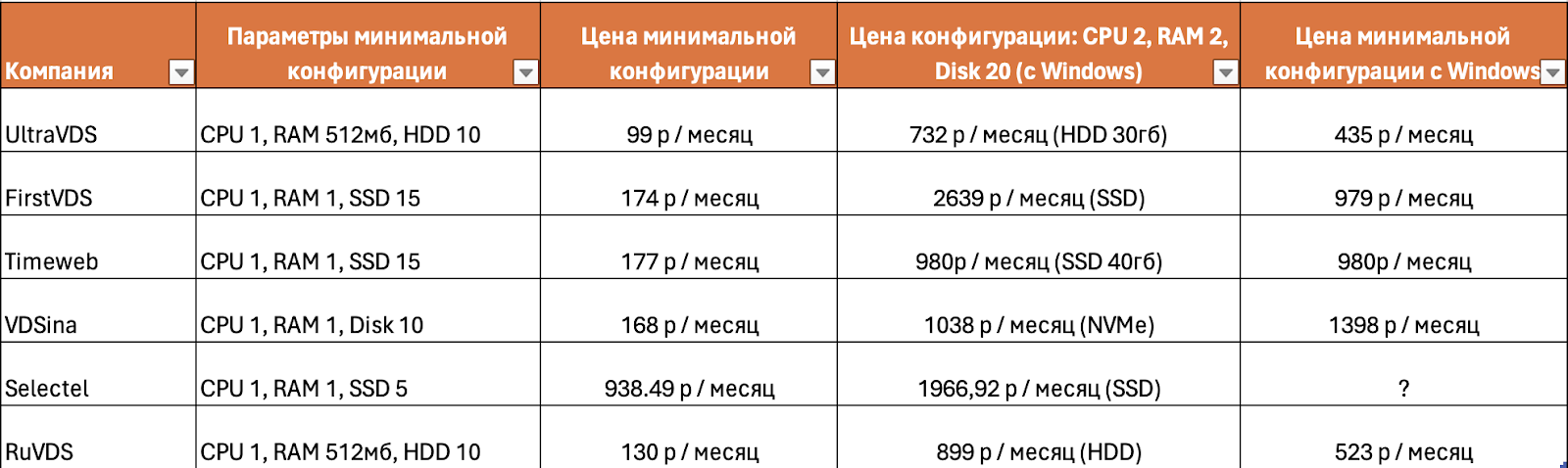 Выбираем дешёвый VPS-сервер. Что почём в 2024 году? - 53