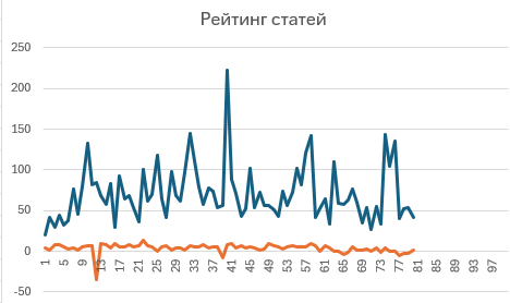 "Почему же наш блог не любят? Наверное, конкуренты минусуют!"