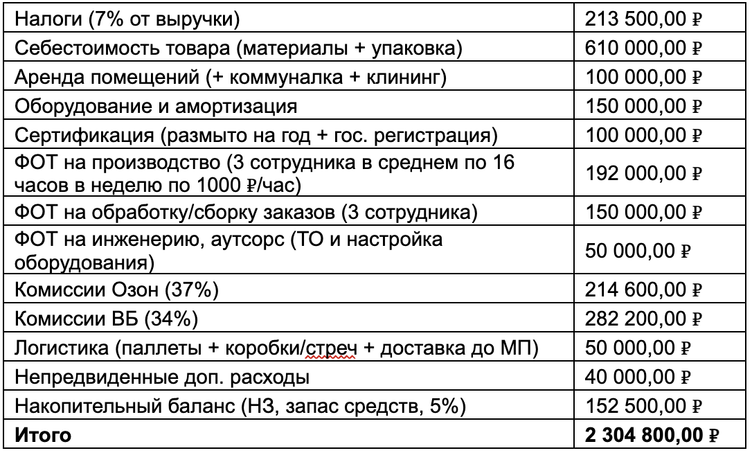 Общий расход на обороте 3 050 000 ₽ составил 2 304 800 ₽