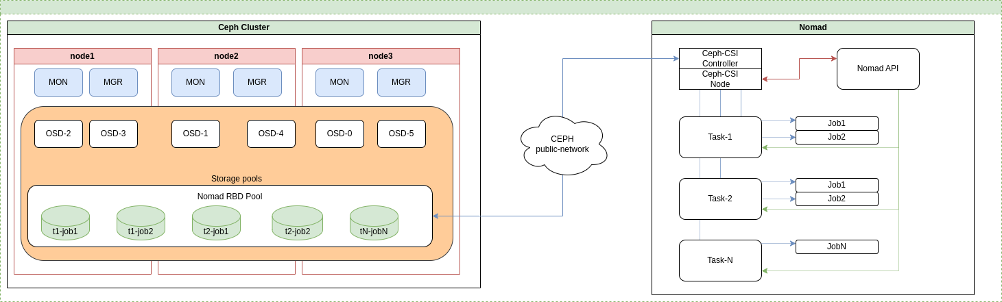 Ceph: разбираем базовые операции в кластере на примере интеграции с Hashicorp Nomad - 2