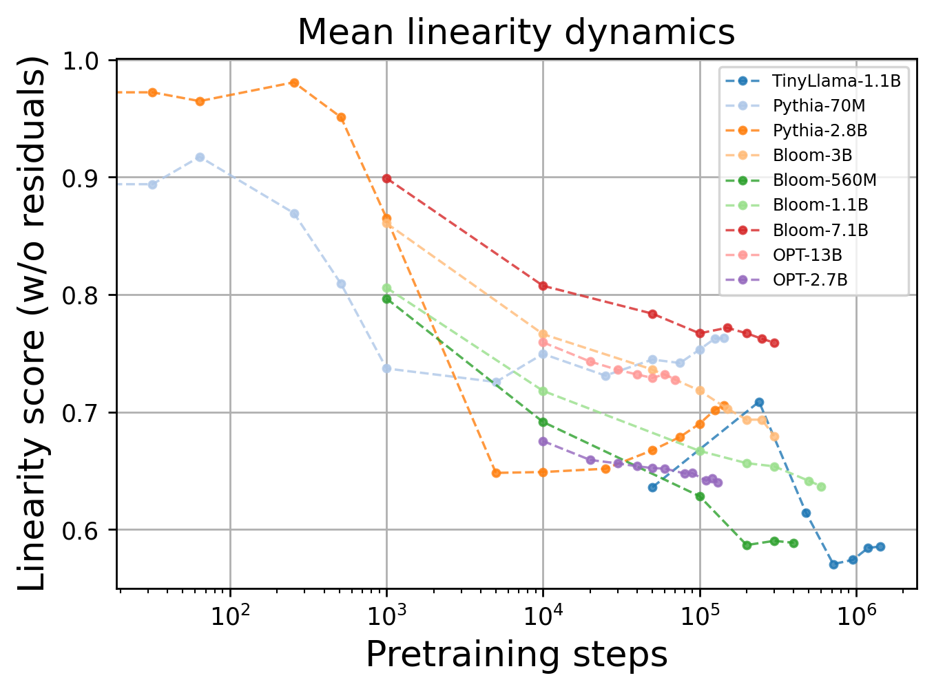 Средняя линейность (без учёта residual) по мере обучения моделей.