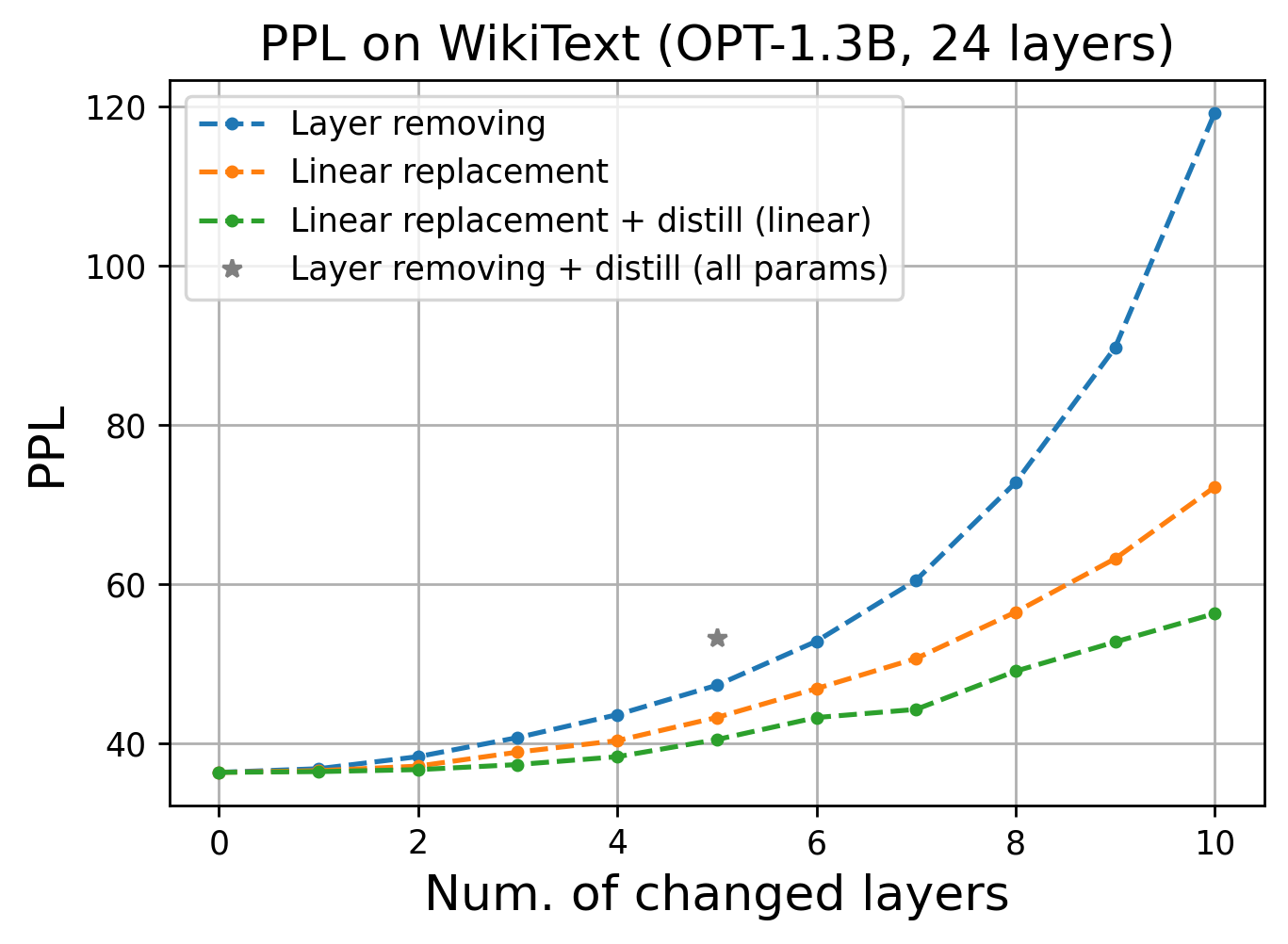 Перплексия для OPT-1.3B на WikiText при выкидывании части слоёв из модели, при линейной замене слоёв и при последующем дообучении всех новых линейных слоёв одновременно.