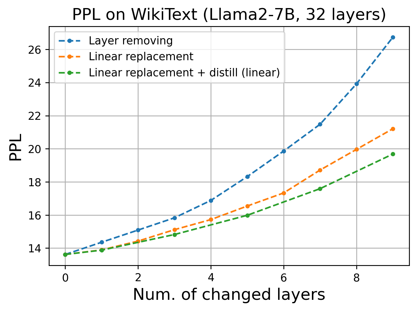 Перплексия для Llama-2-7B на WikiText при выкидывании части слоёв из модели, при линейной замене слоёв и при последующем дообучении всех новых линейных слоёв одновременно