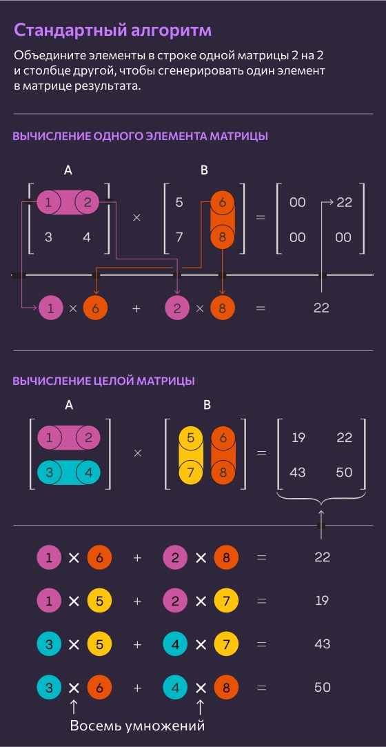 Новый прорыв приближает умножение матриц к идеалу - 3