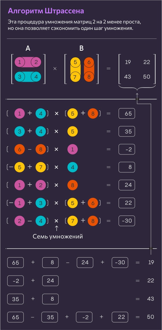 Новый прорыв приближает умножение матриц к идеалу - 4