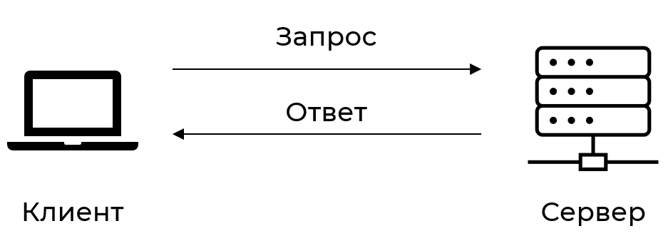 Протокол HTTP работает в режиме запрос-ответ