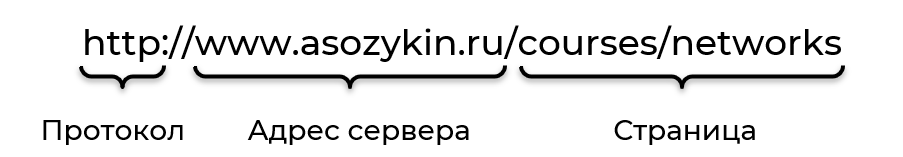 Структура URL