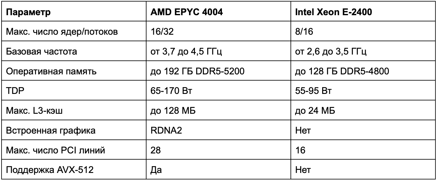 AMD EPYC 4004 — продукт, на который Intel нечем ответить - 5