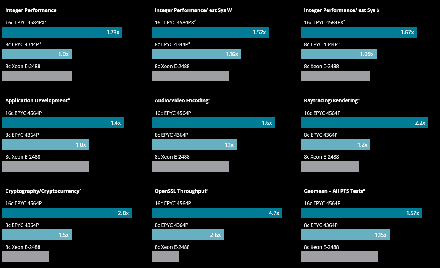 AMD EPYC 4004 — продукт, на который Intel нечем ответить - 6