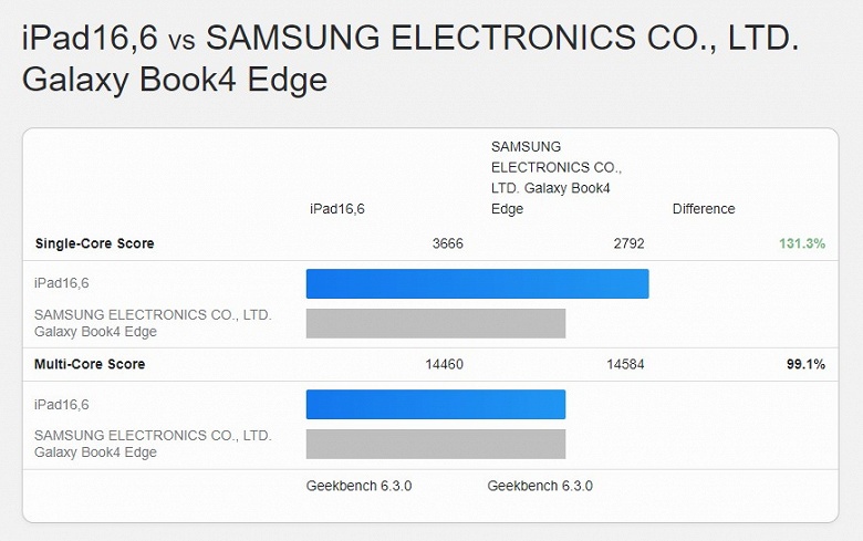 Snapdragon X Elite может тягаться даже с Apple M4. Правда, последняя работает в пассивном режиме в тончайшем iPad