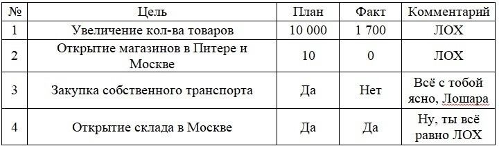 Так выглядели наши первые таблицы план/факт