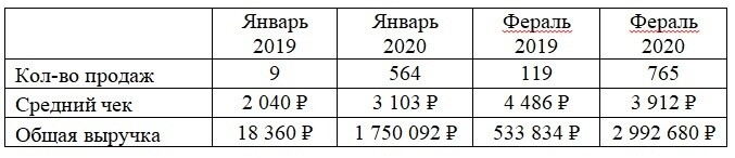 Расходы росли вместе с оборотом, и чем больше выручки приносил интернет-магазин, тем в больший минус мы себя загоняли.