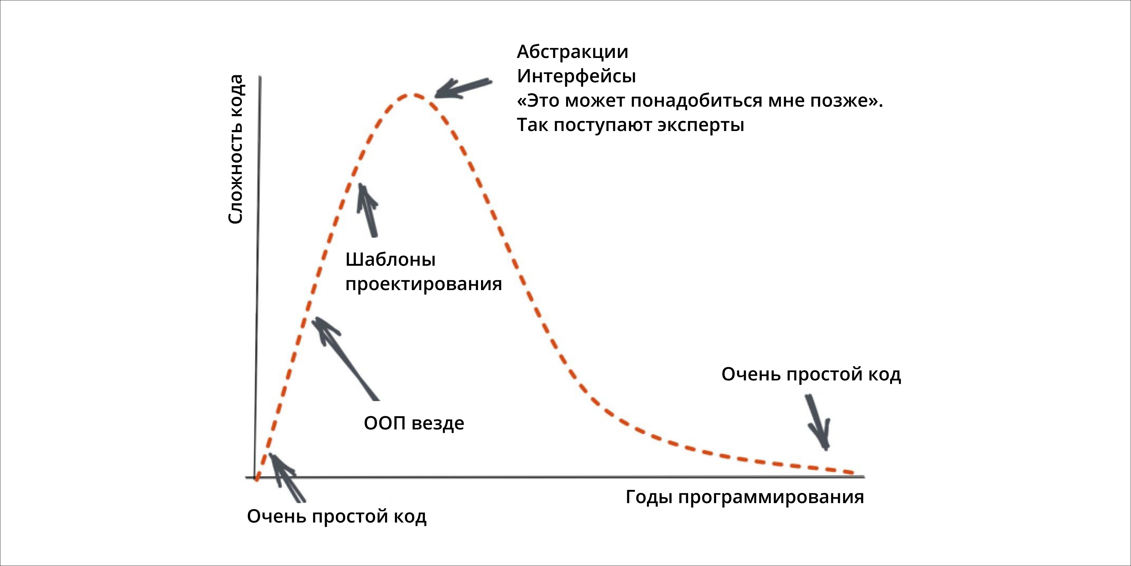 Знакомо или просто? Автор: @flaviocopes  