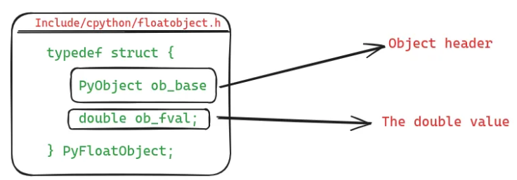 Объект «число с плавающей точкой» в CPython. На внутрисистемном уровне в нём используется тип double, в котором и хранится актуальное значение числа. 