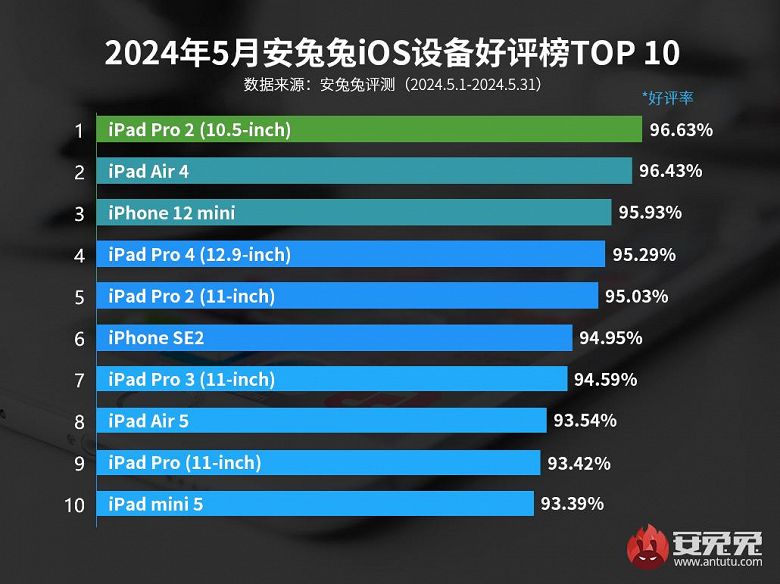 Какими устройствами Apple больше всего довольны пользователи: компактные iPhone 12 mini и iPhone SE2 стали единственными смартфонами, попавшими в топ-10 AnTuTu