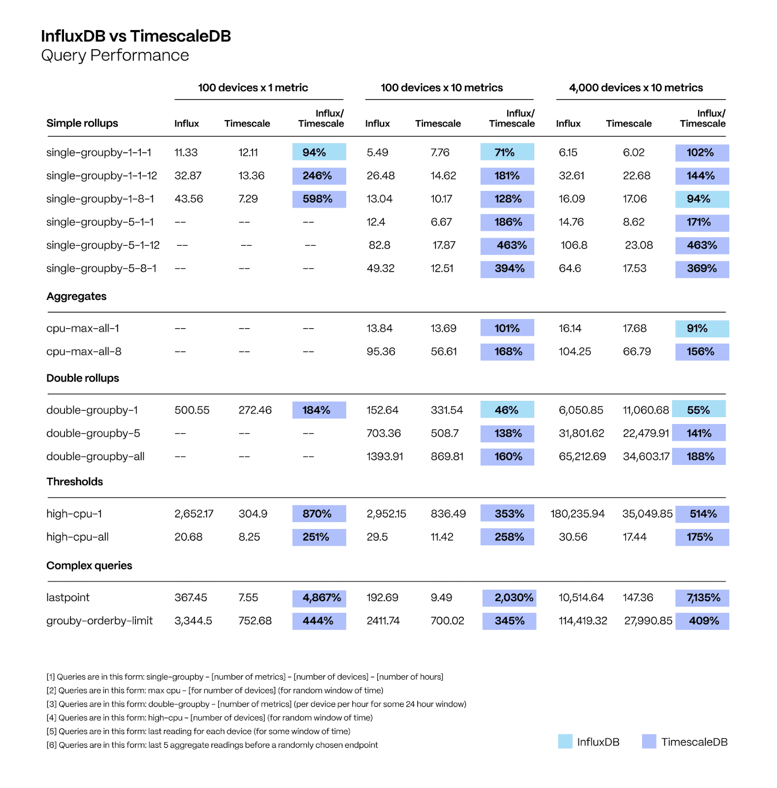 Сравнение производительности InfluxDB и TimescaleDB при чтении. Источник