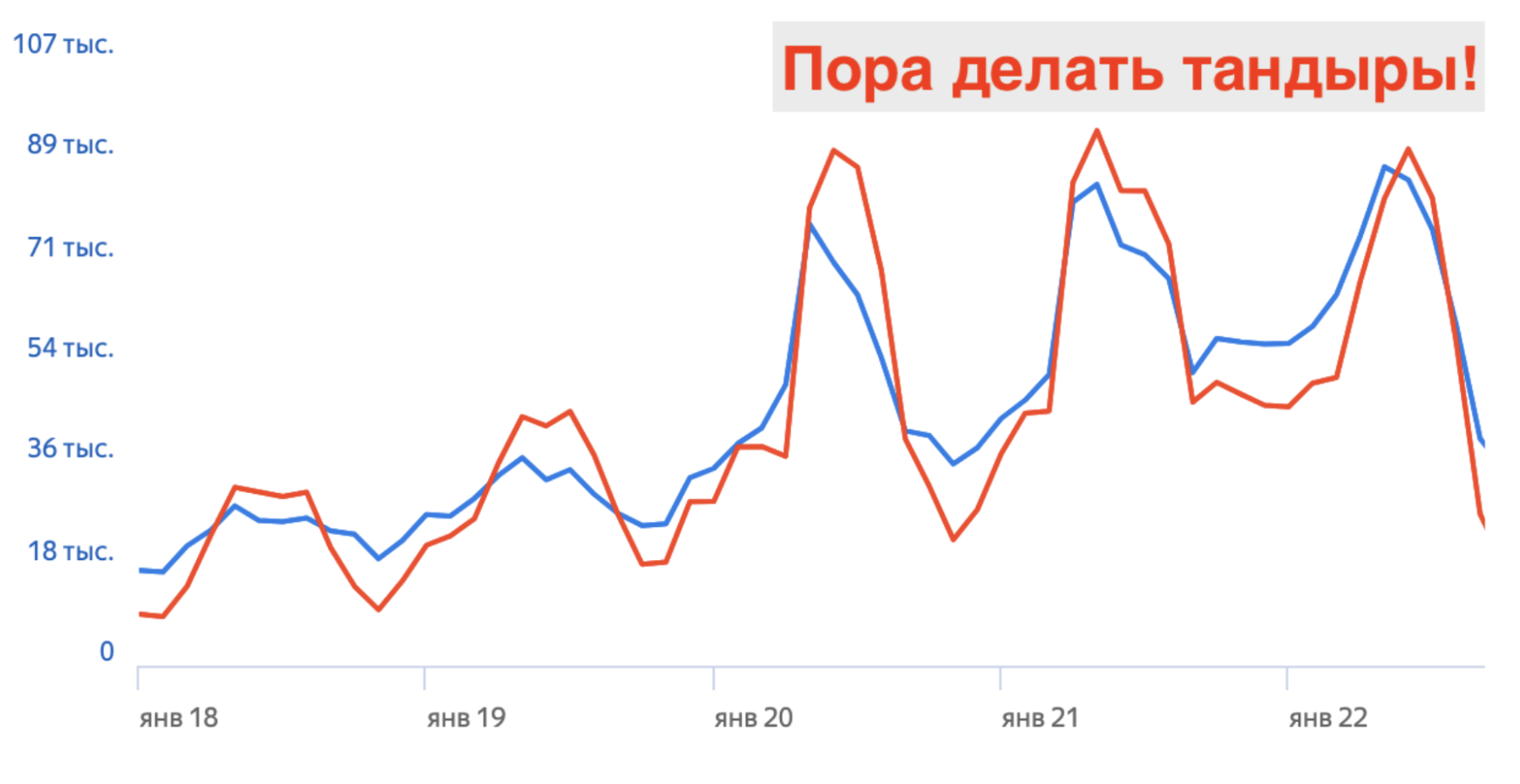 График на основе данных сервиса Вордстат