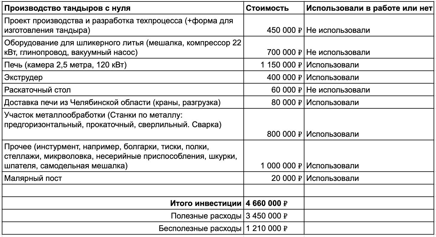 Так выглядели наши страдания в цифрах.