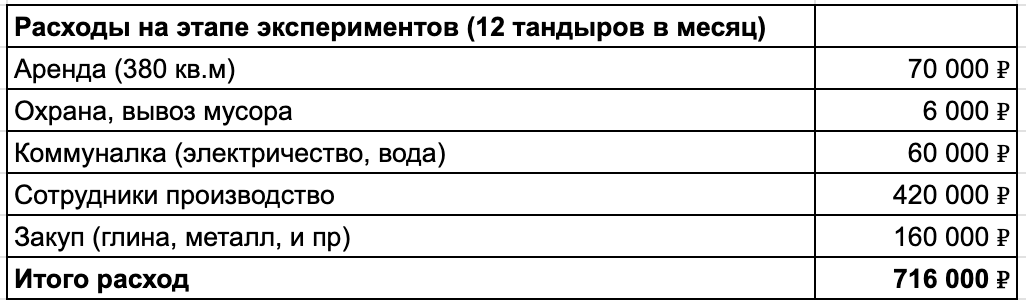 Итого расходы из расчета на 12 тандыров составили 716 000 ₽ в месяц