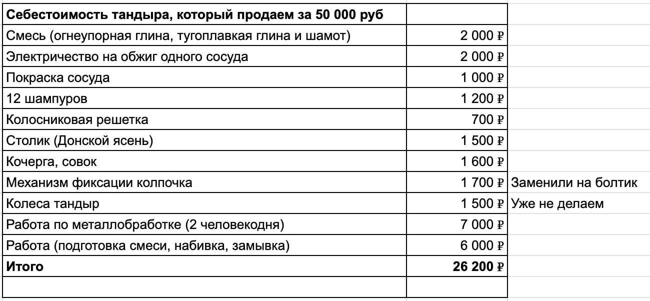 Тандыр, который делали за 26 200 ₽, продать можно было за 50 000 ₽.