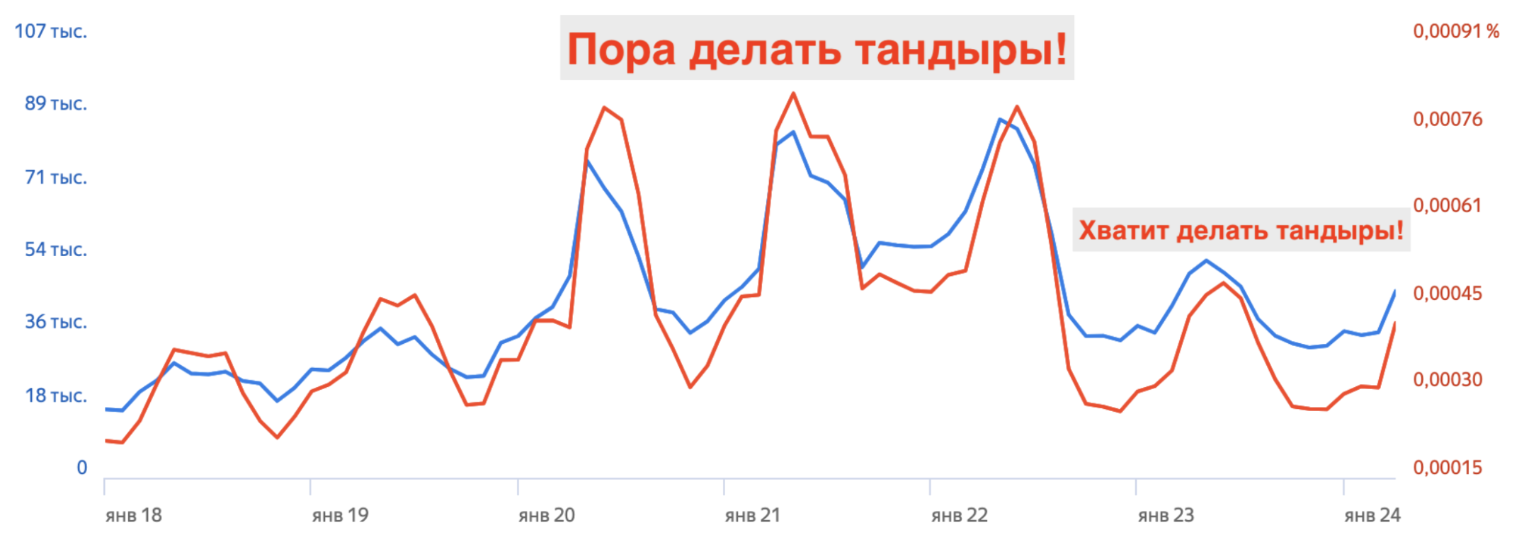 Если посмотреть Яндекс.Вордстат можно увидеть падение в 2,5 раза.