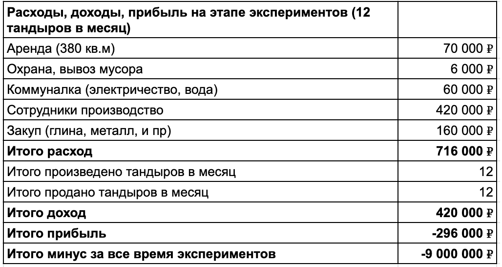 Выдерживать такой убыток получилось благодаря второму бизнесу, но это было больно.