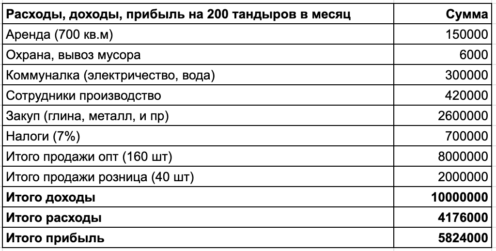 5,8 млн прибыли в месяц, то есть по 2,9 млн на партнера. На продаже печей я зарабатывал меньше.