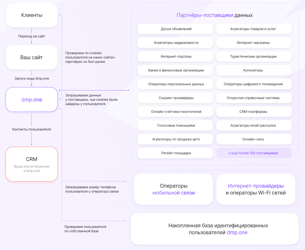 Схема получения данных dmp.one