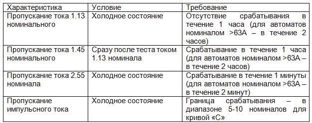 Таблица 1.б - Требования для бытовых автоматов
