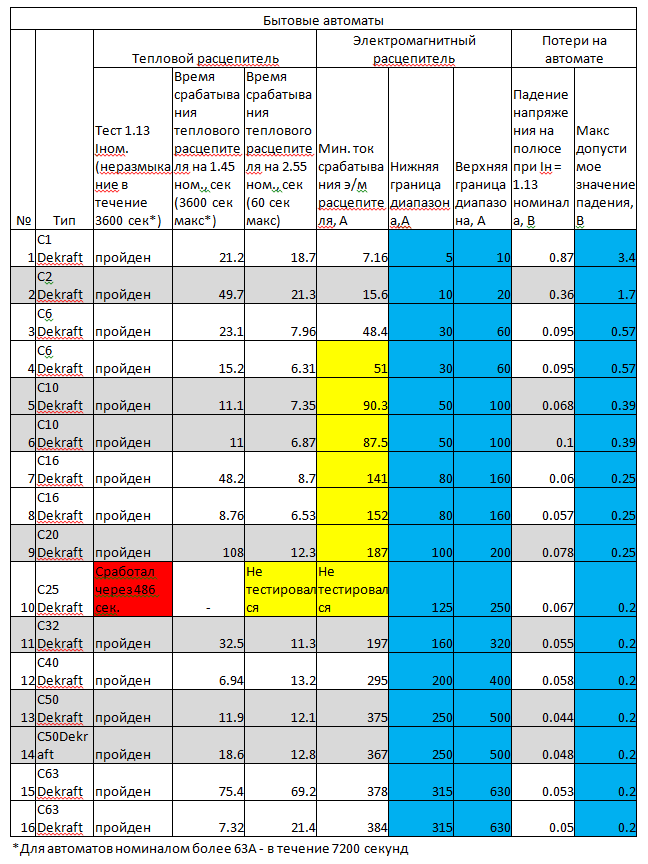 Про автоматические выключатели - 4